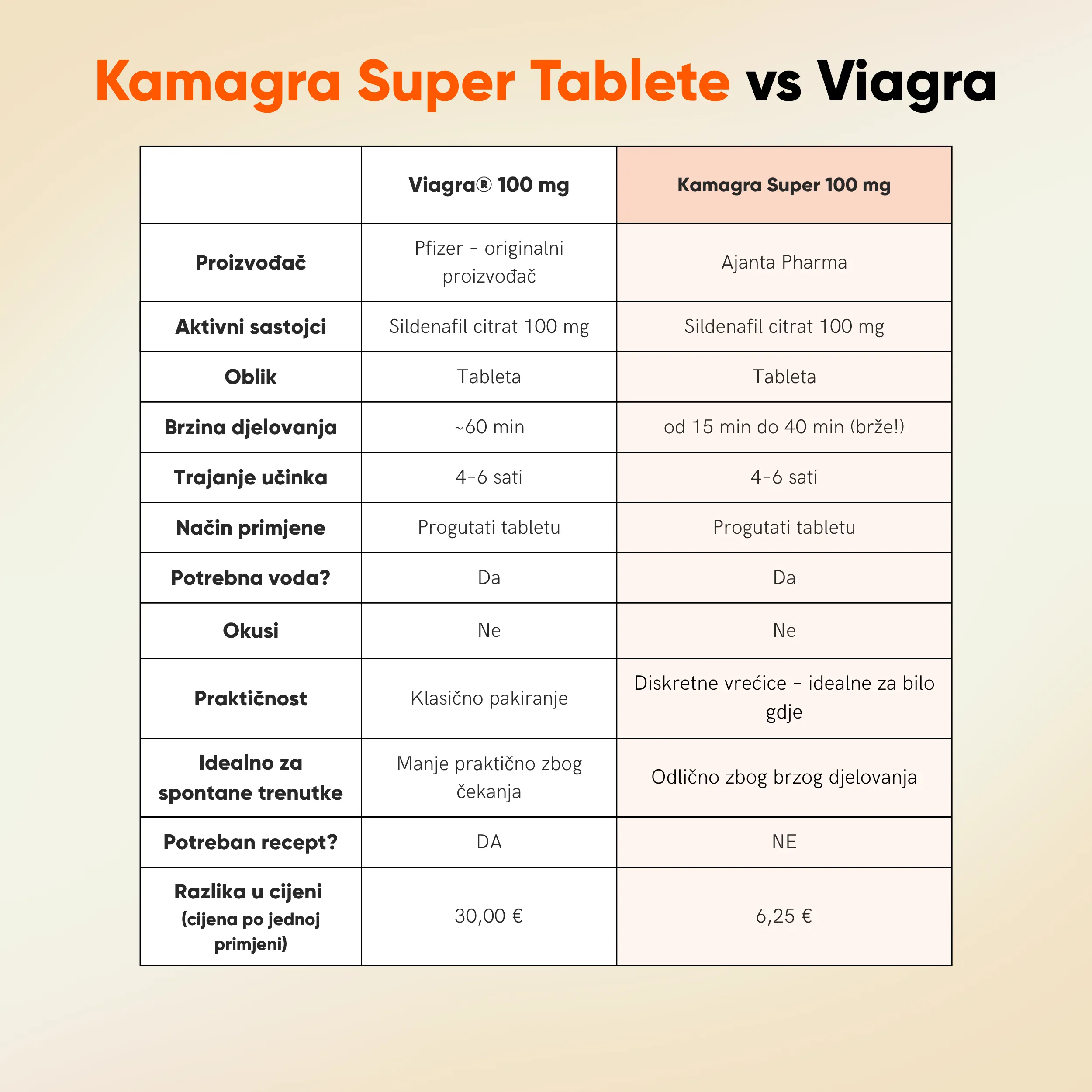 Super Kamagra Tablete - Slika 6